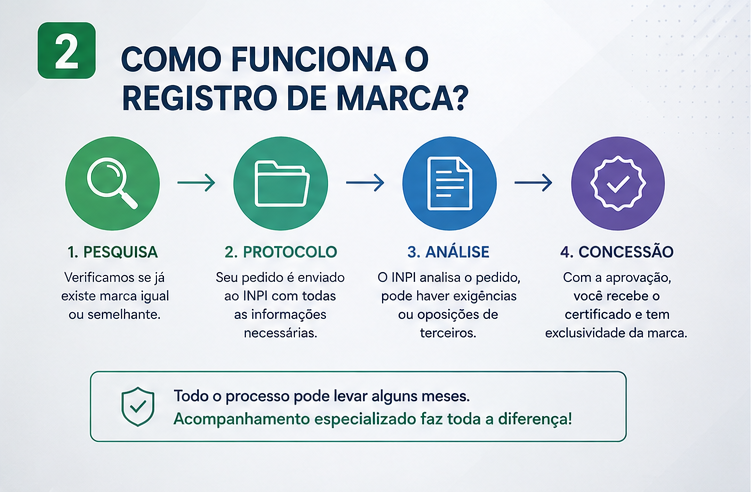 Registro de Marca INPI